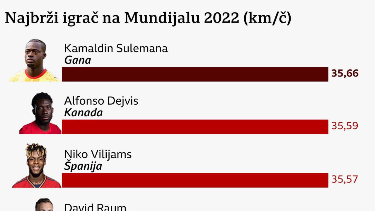 Najbrži igrači na Mundijalu 2022.
