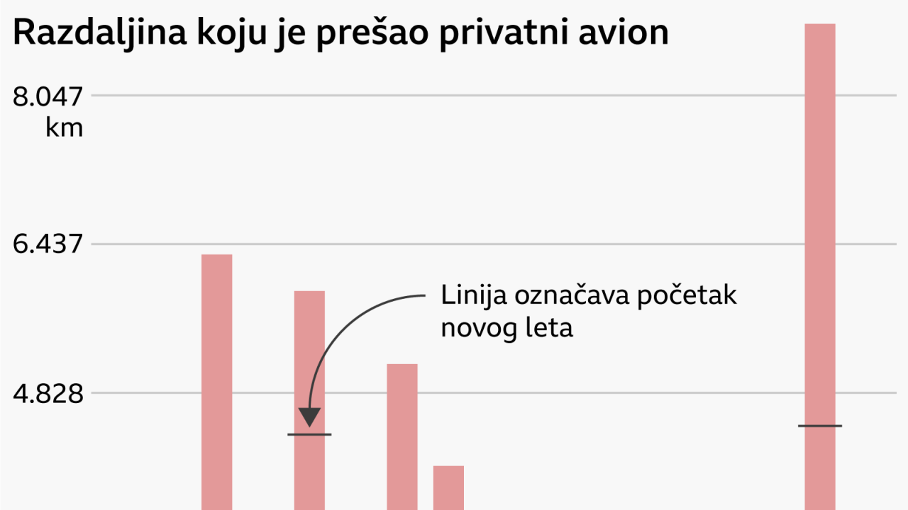 Dužina pređenih letova