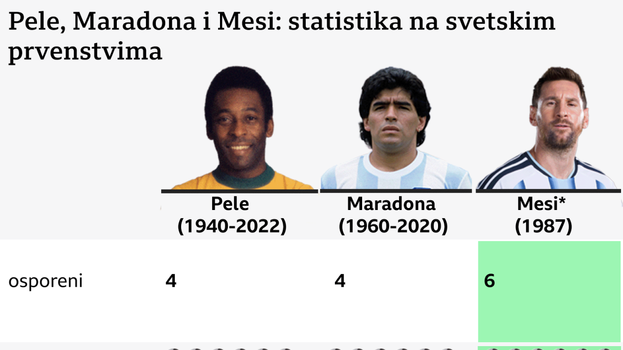 pele, maradona, mesi, ko je najbolji fudbaler svih vremena, uporedna statistika za pelea, maradonu i mesija