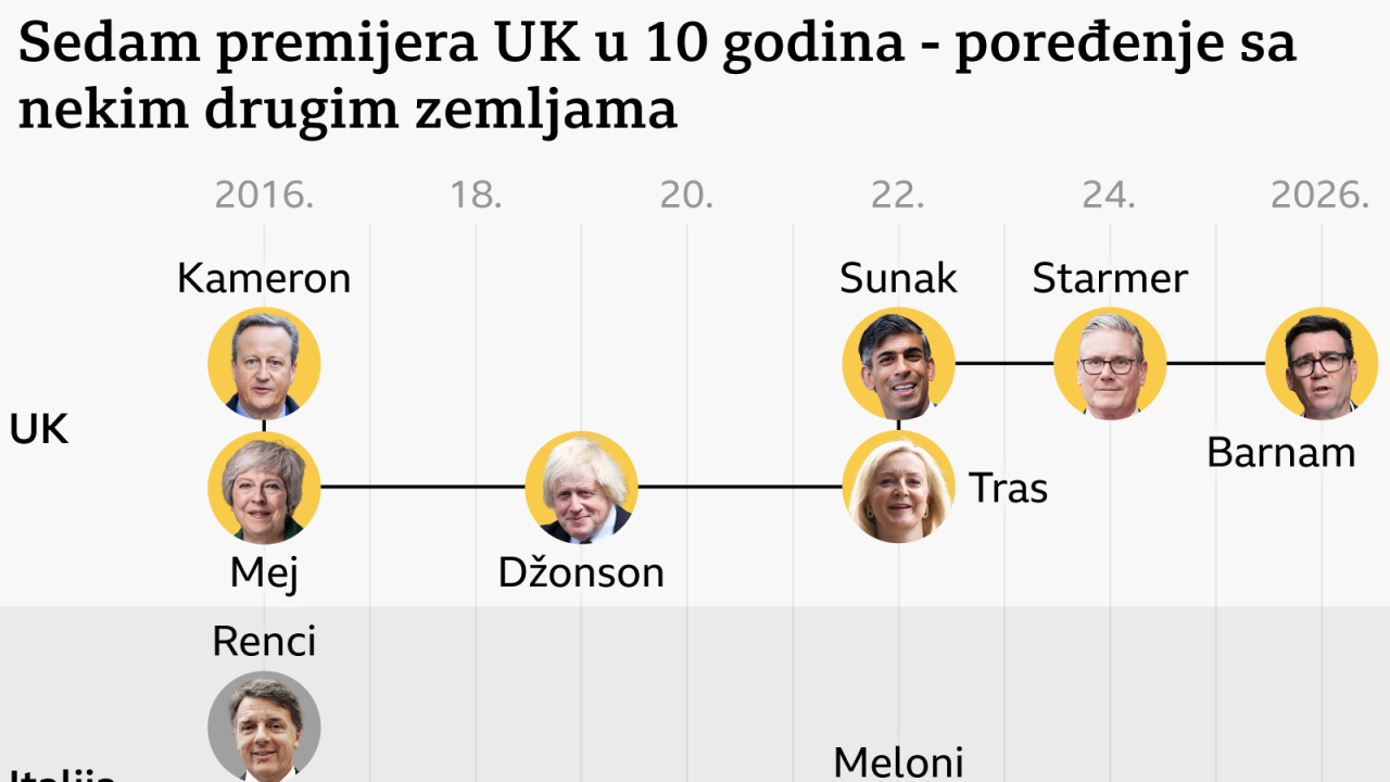 promene premijera u UK i u drugim zemljama
